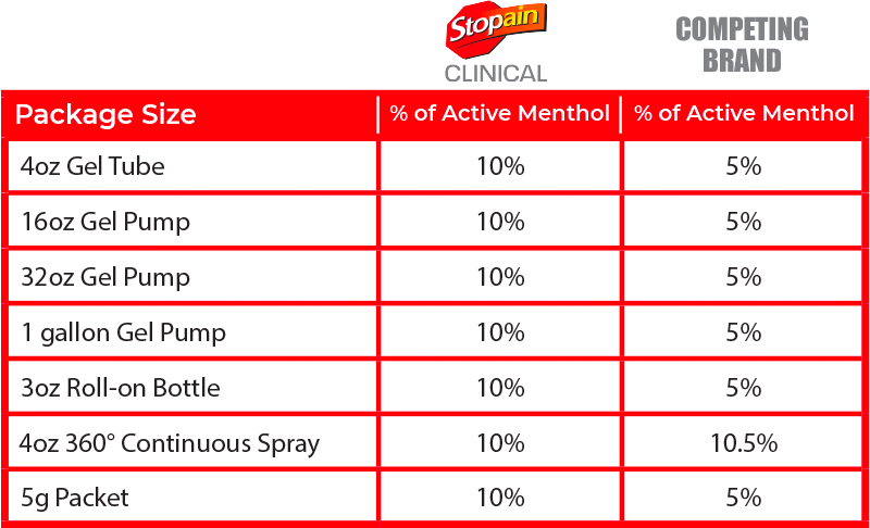 https://stopainclinical.ca/images/menthol-comparison-chart-800px.png